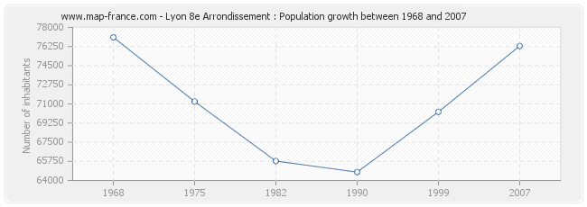 Population Lyon 8e Arrondissement